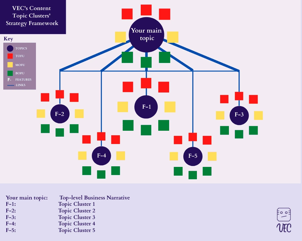 How to Use Topic Clusters for Content Marketing to Rank, Convert, and  Strategize