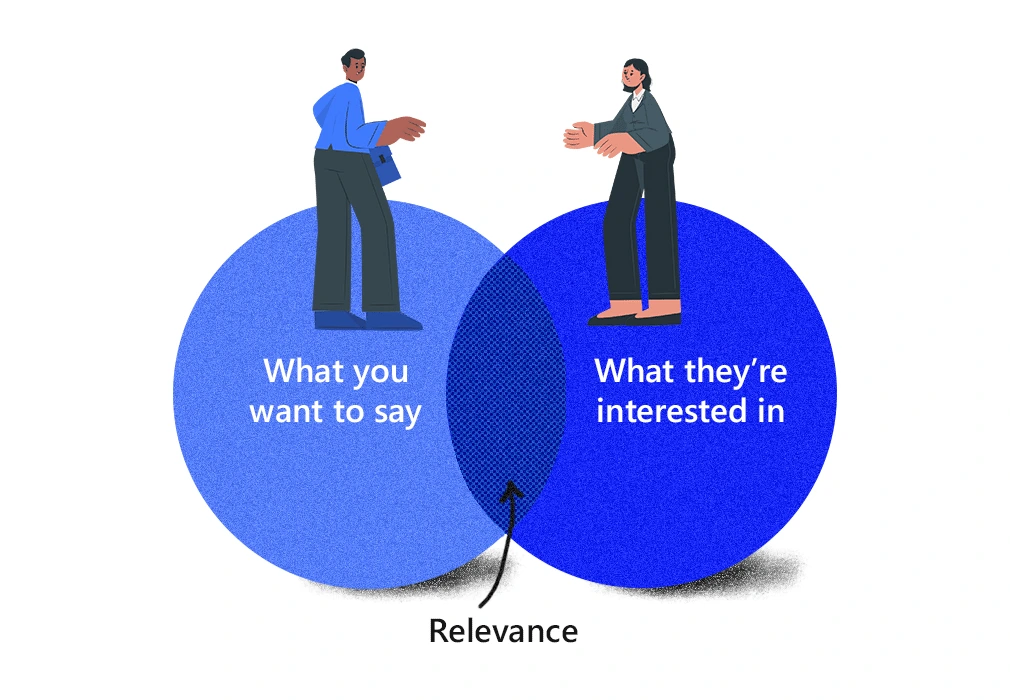 The intersection between what you want to say and what they're interested in