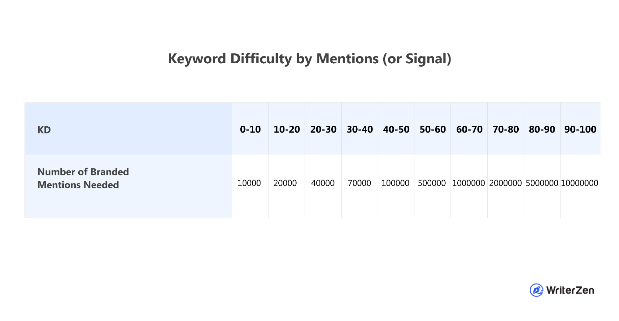 Keyword Difficulty: An Accurate Way to Measure Keyword Competition & Target Easy Keywords