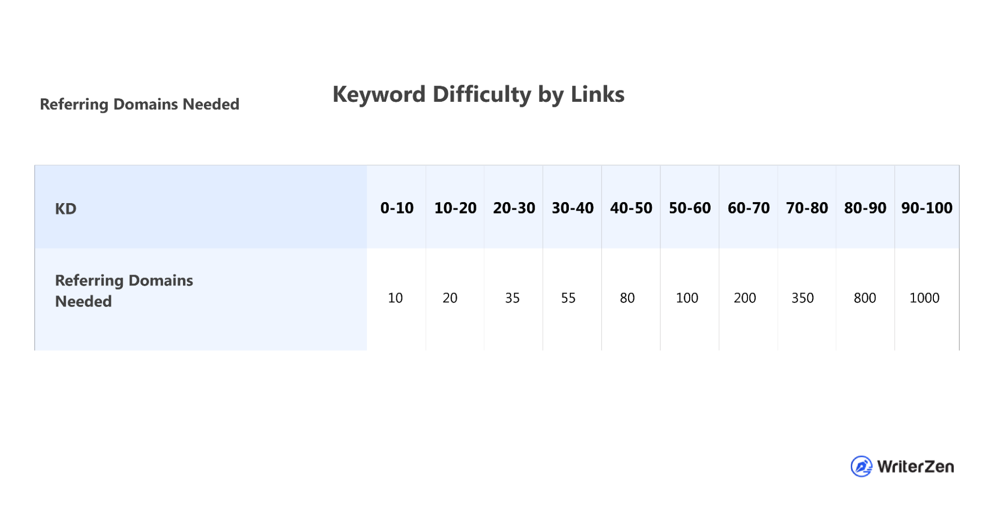 Keyword Difficulty: An Accurate Way to Measure Keyword Competition & Target Easy Keywords
