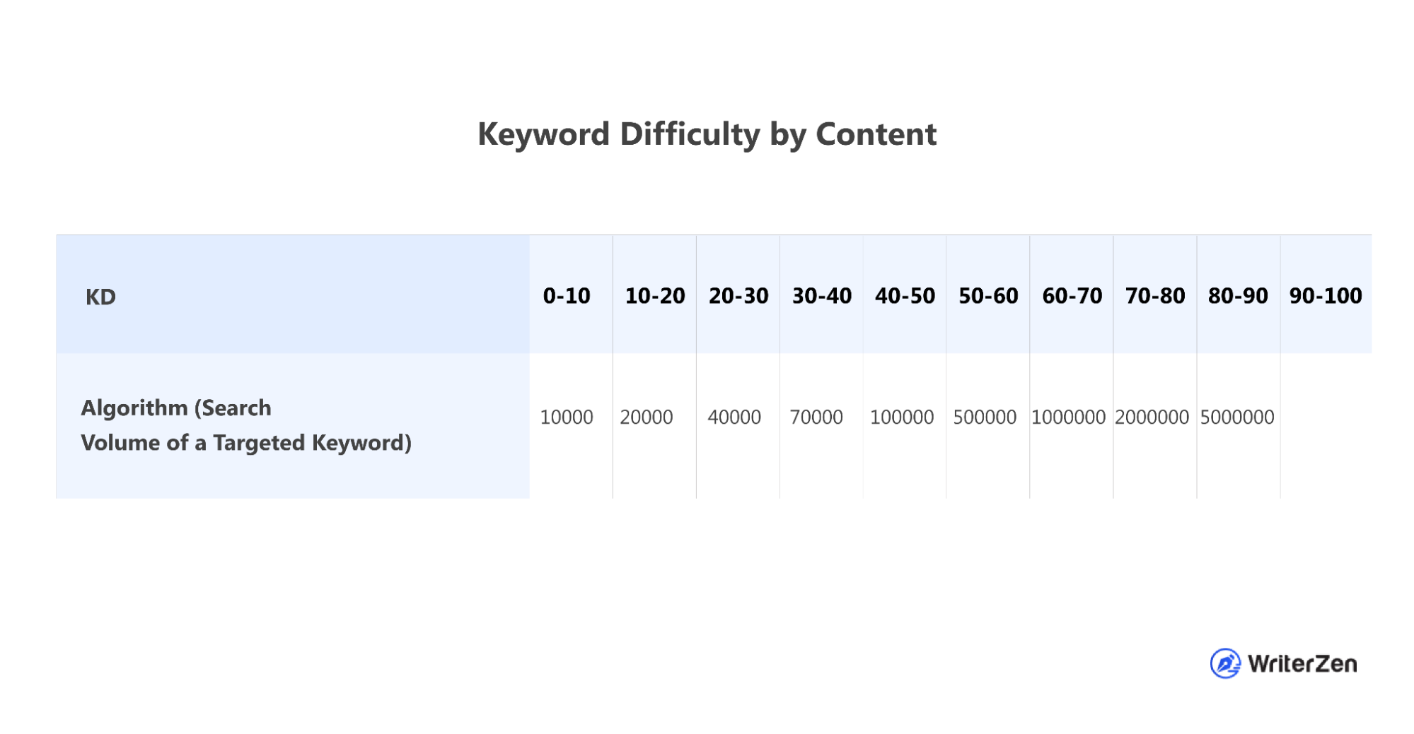 Keyword Difficulty: An Accurate Way to Measure Keyword Competition & Target Easy Keywords