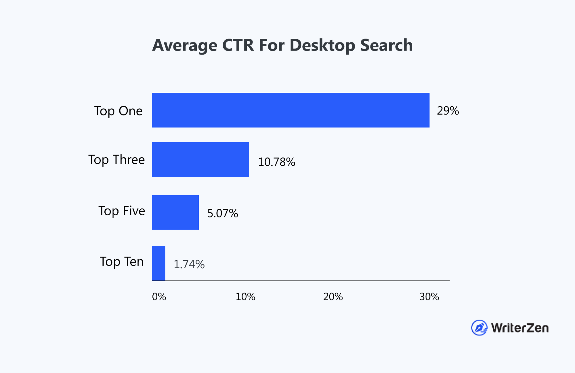 How to Estimate Sales from Keywords with WriterZen’s Revenue Forecast