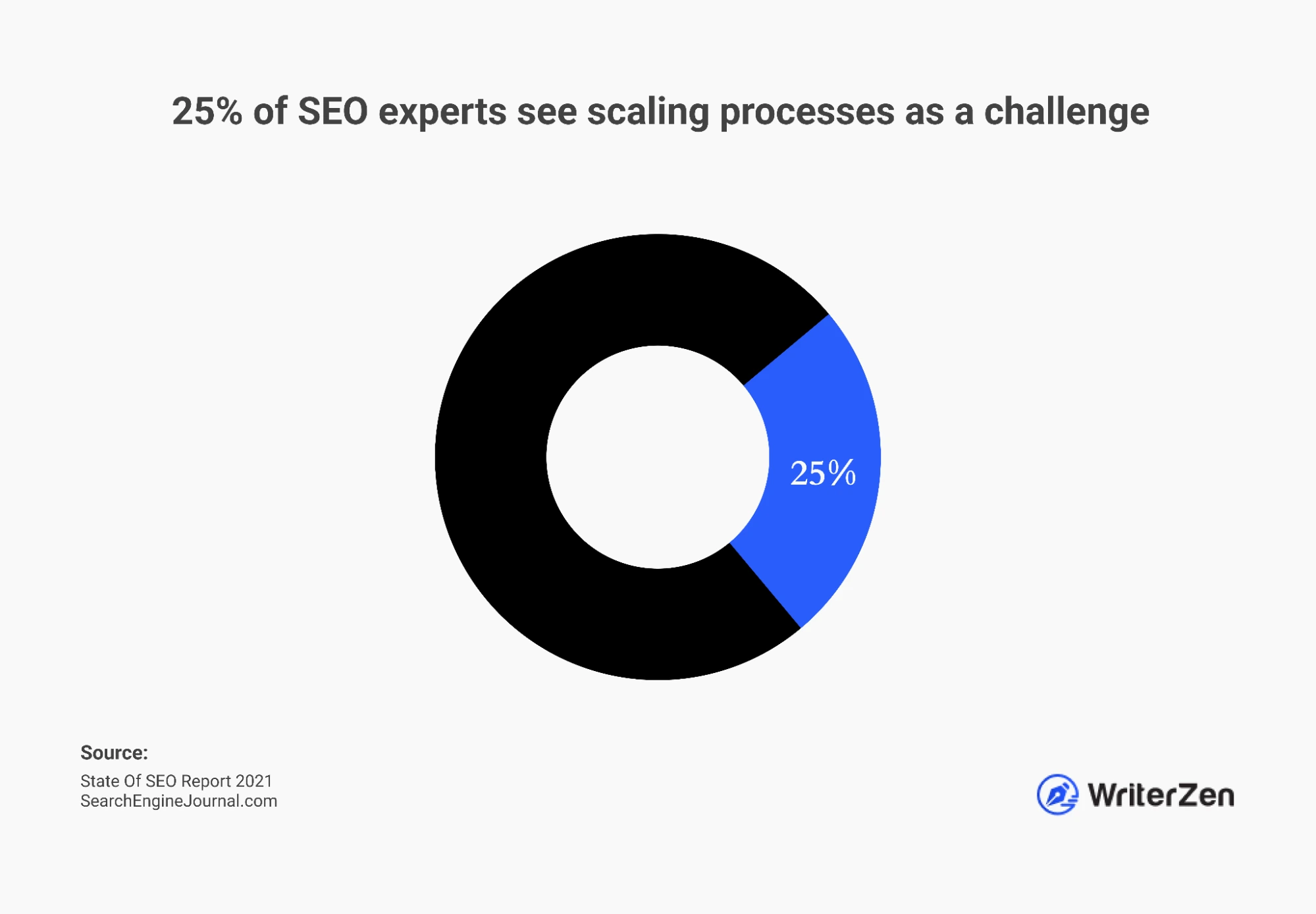 25% of SEO experts see scaling processes as a challenge