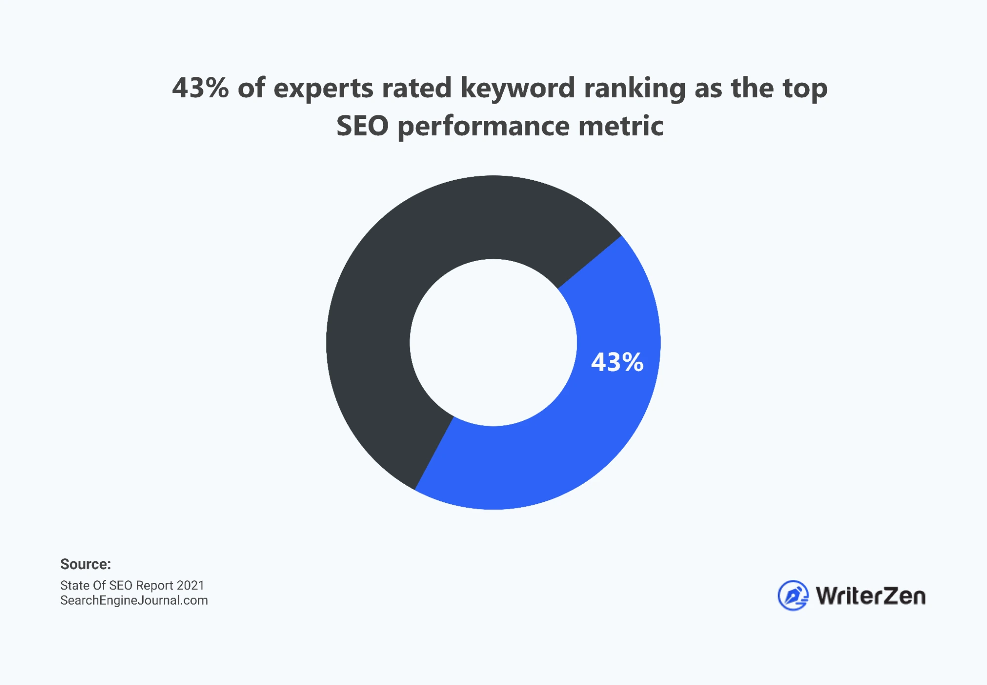 43% of experts rated keyword ranking as the top SEO performance metric
