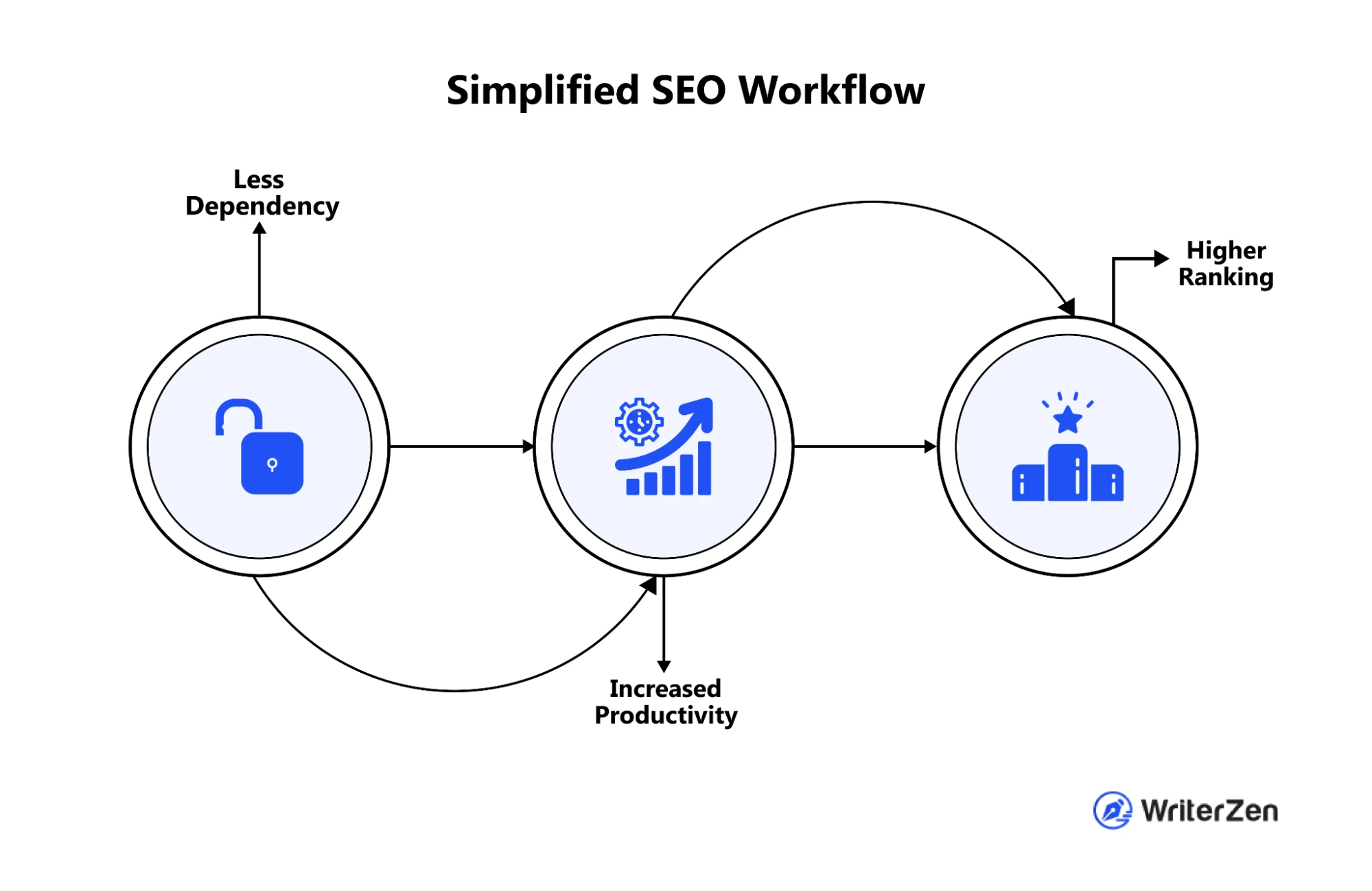 WriterZen SImplified SEO Workflow