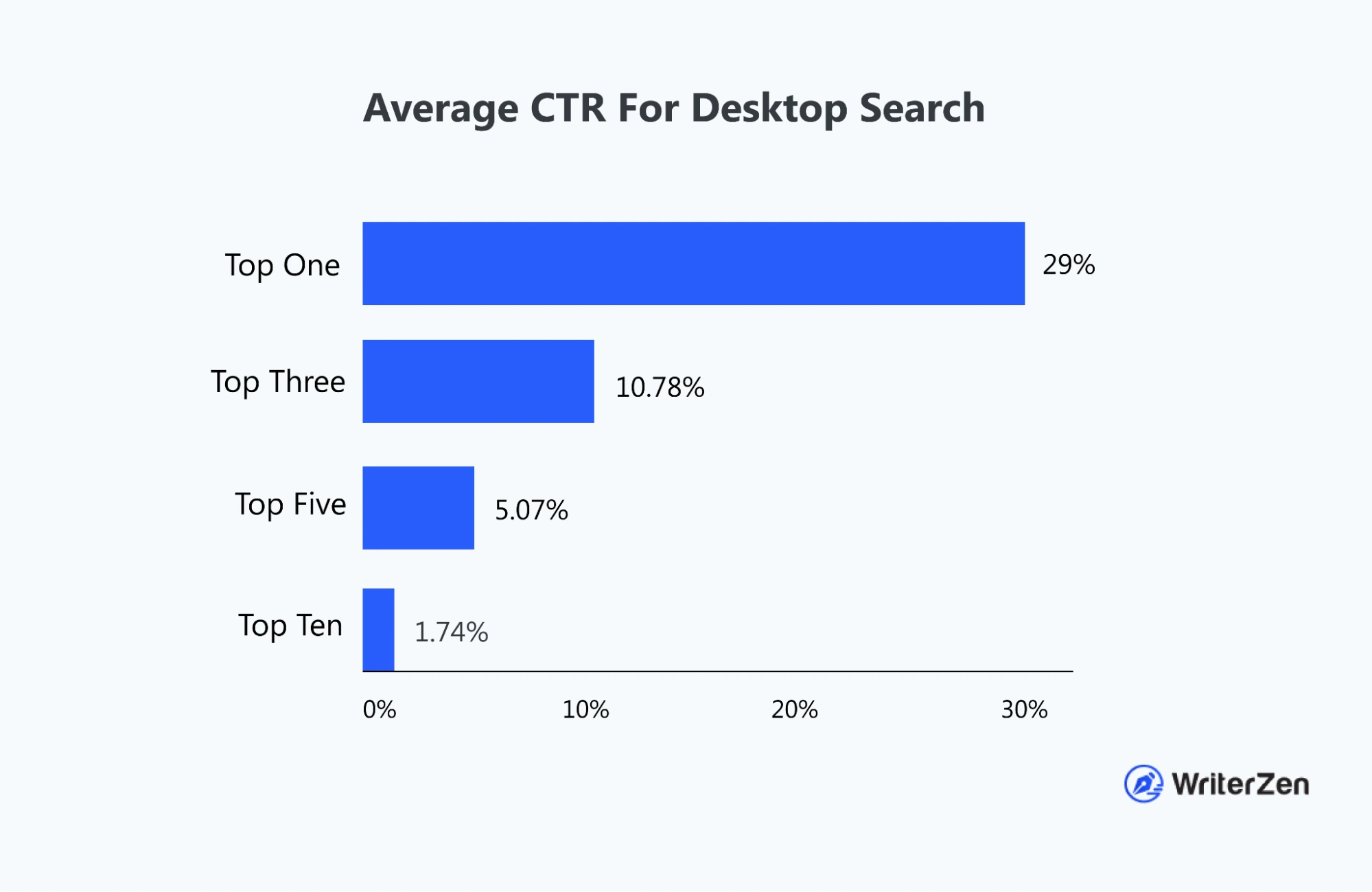 Average CTR For Desktop Search