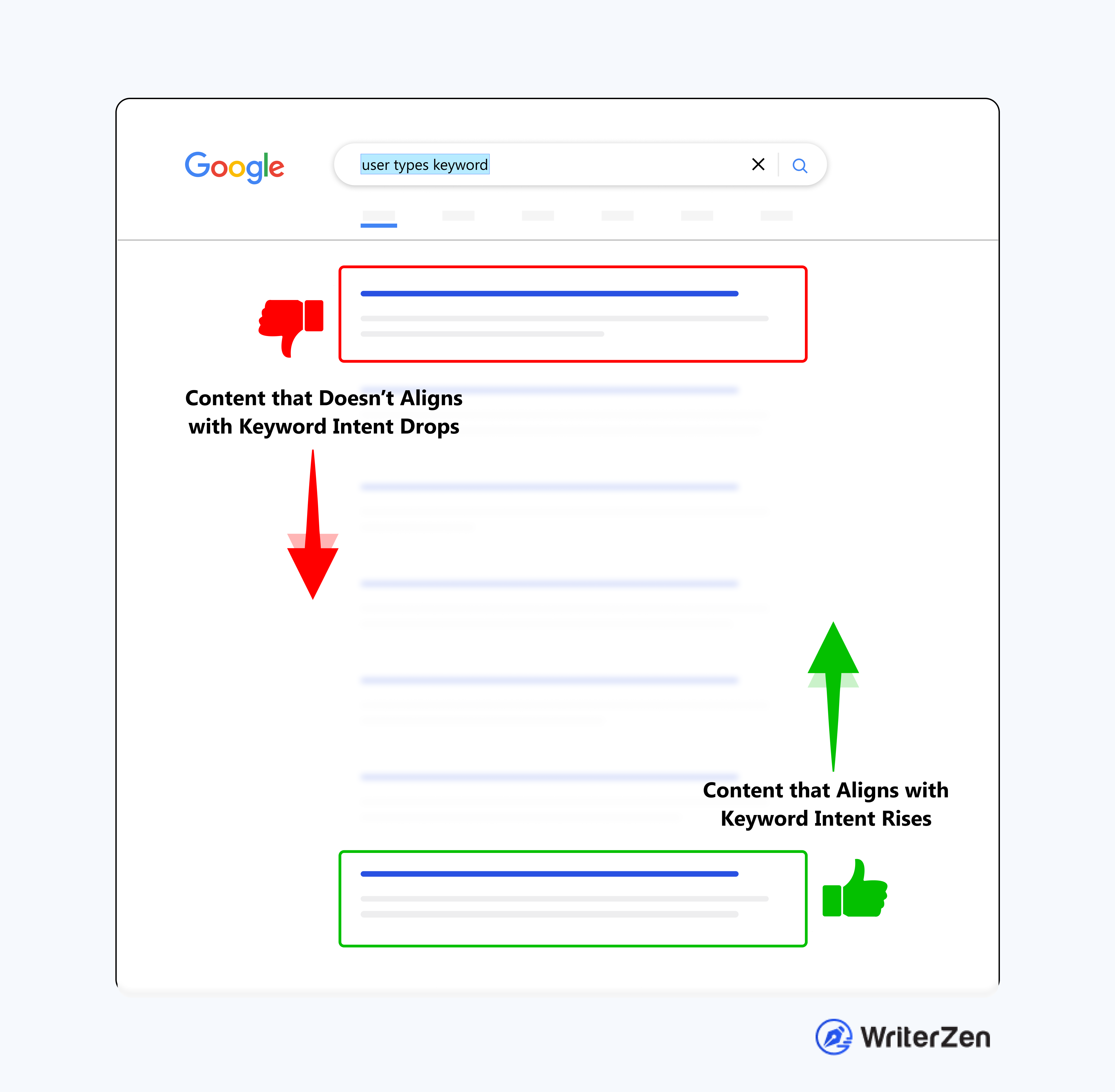 Content aligning with keyword intent can affect rankings