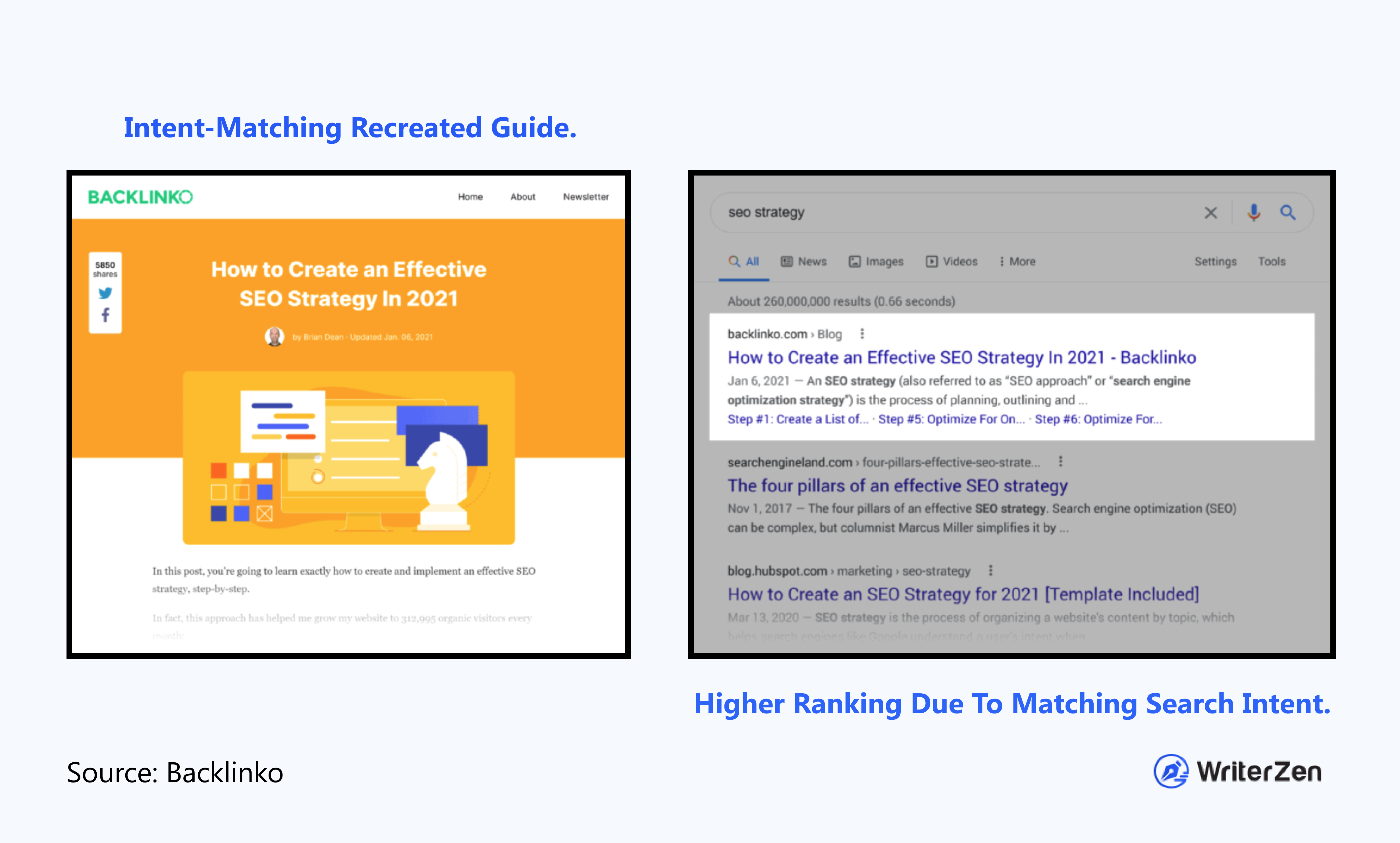 Intent-matching guide dominating the SERPs