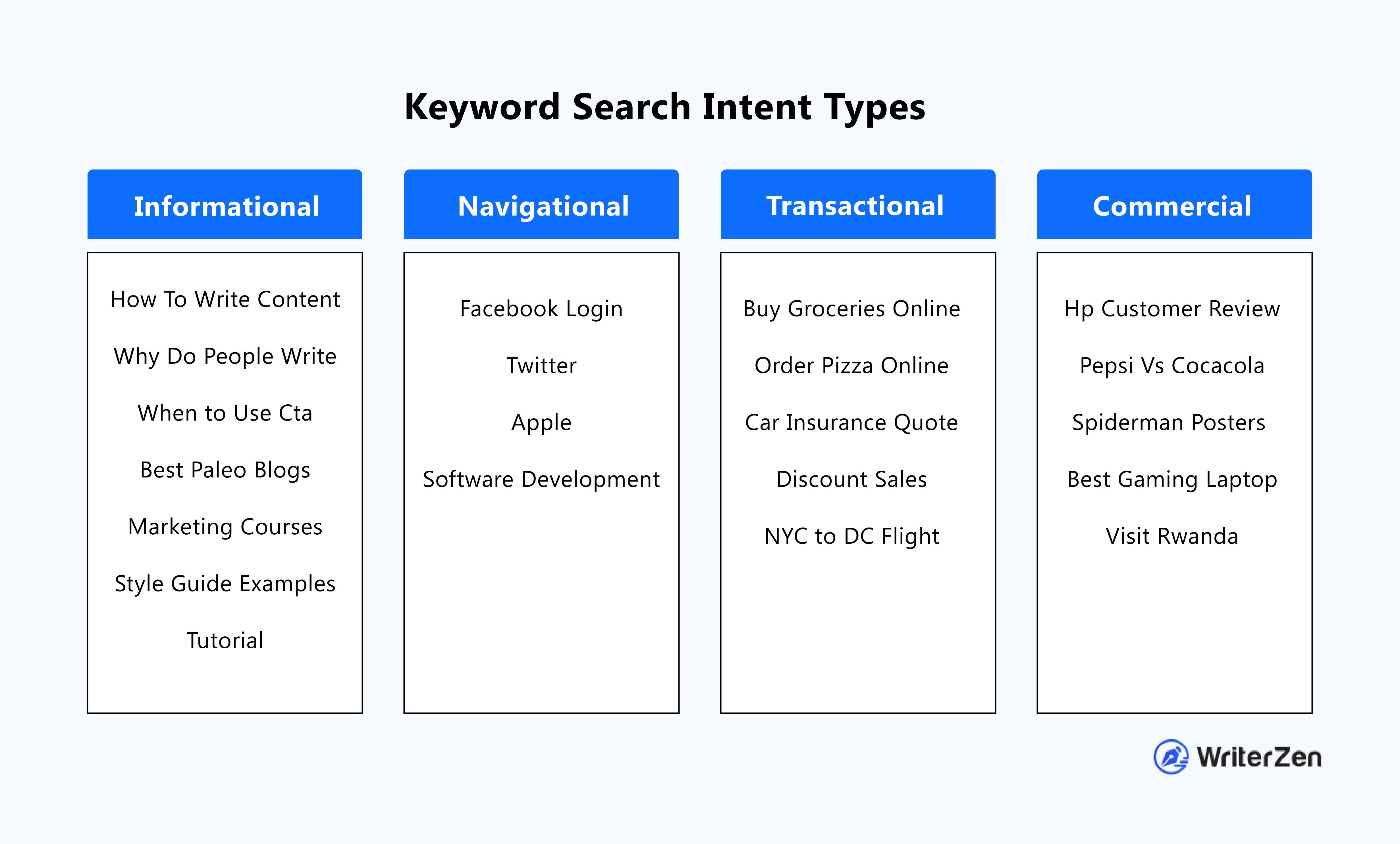Keyword Search Intent Types