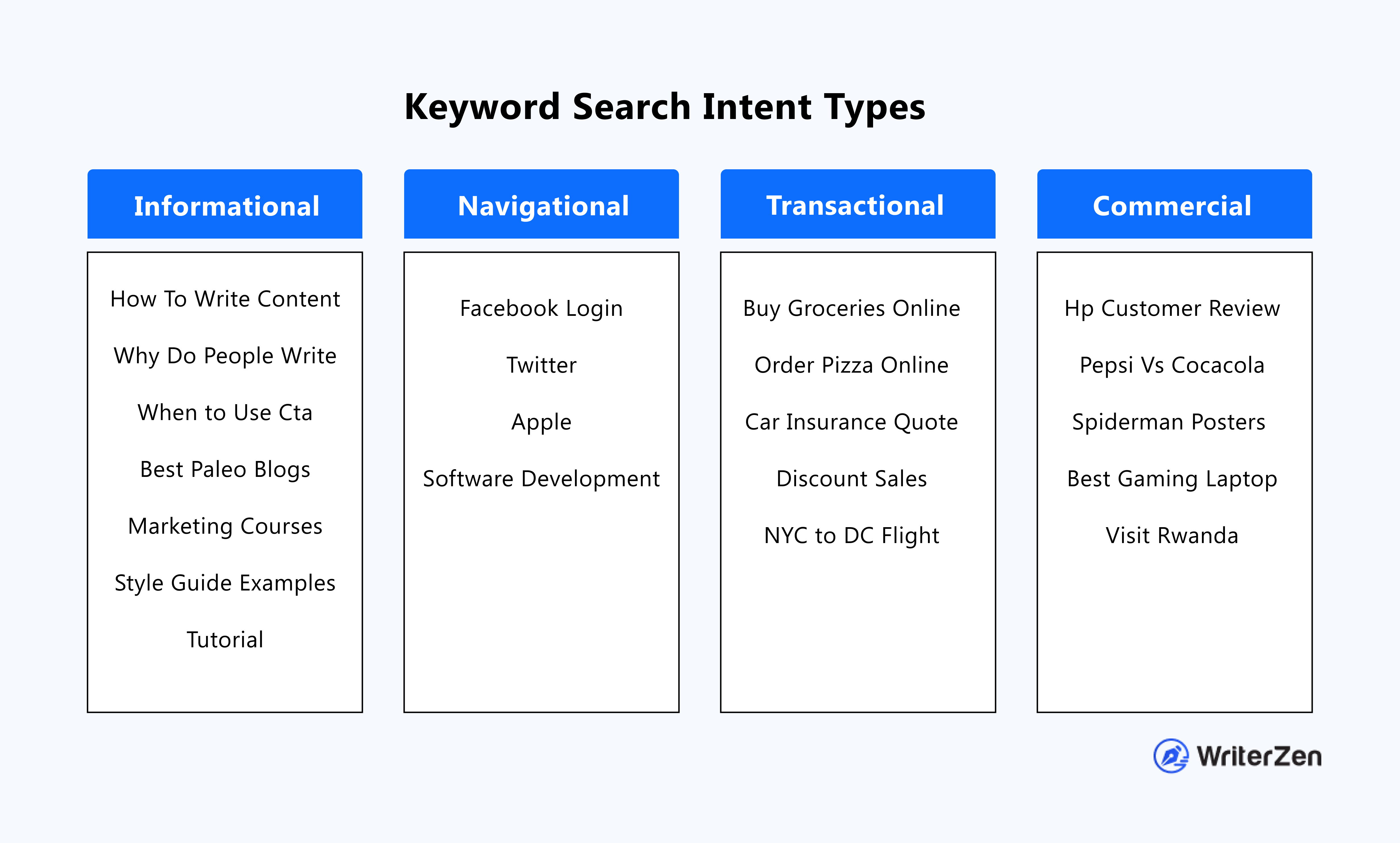 user intent keyword research