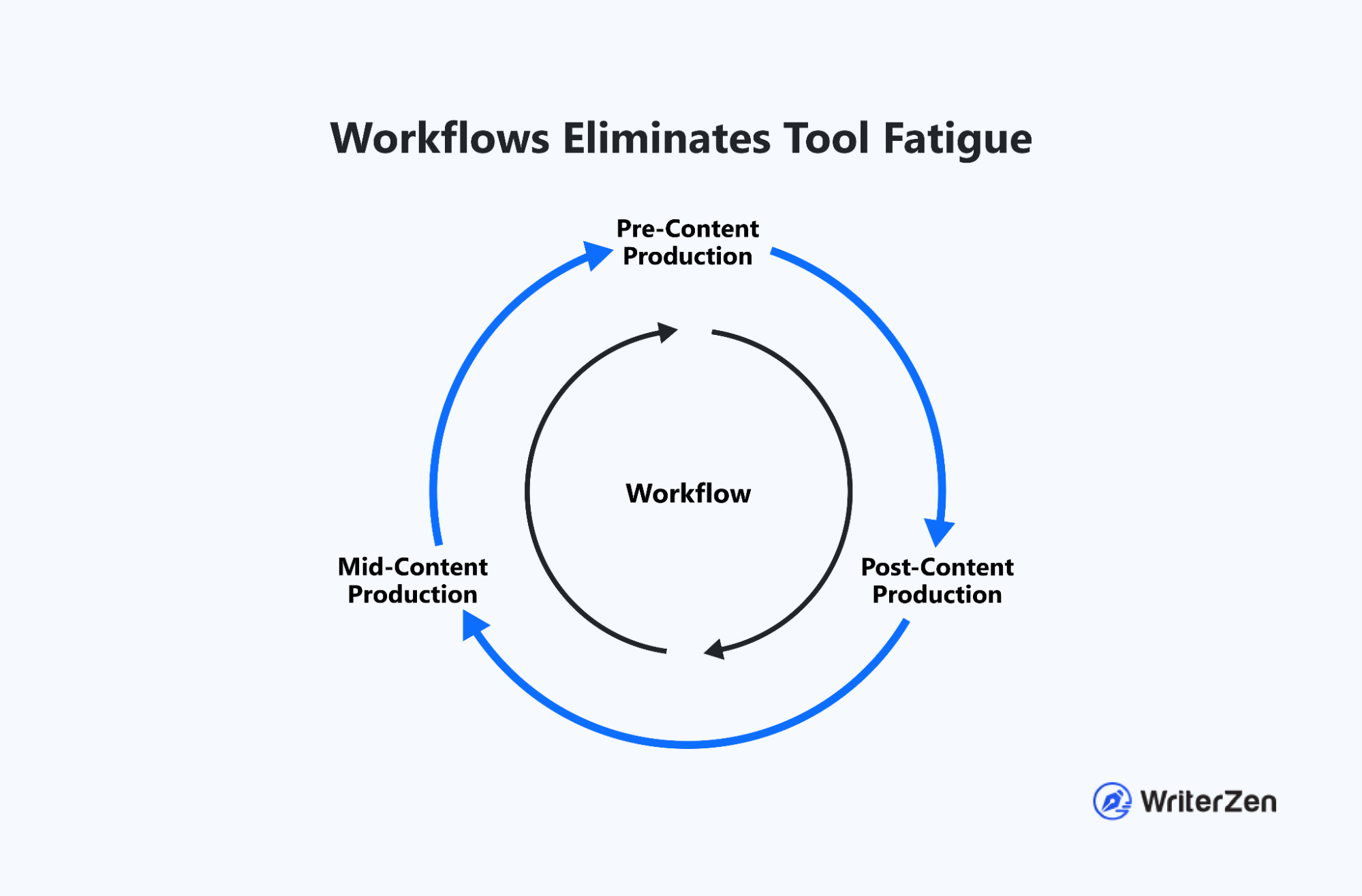 Workflows Eliminates Tool Fatigue