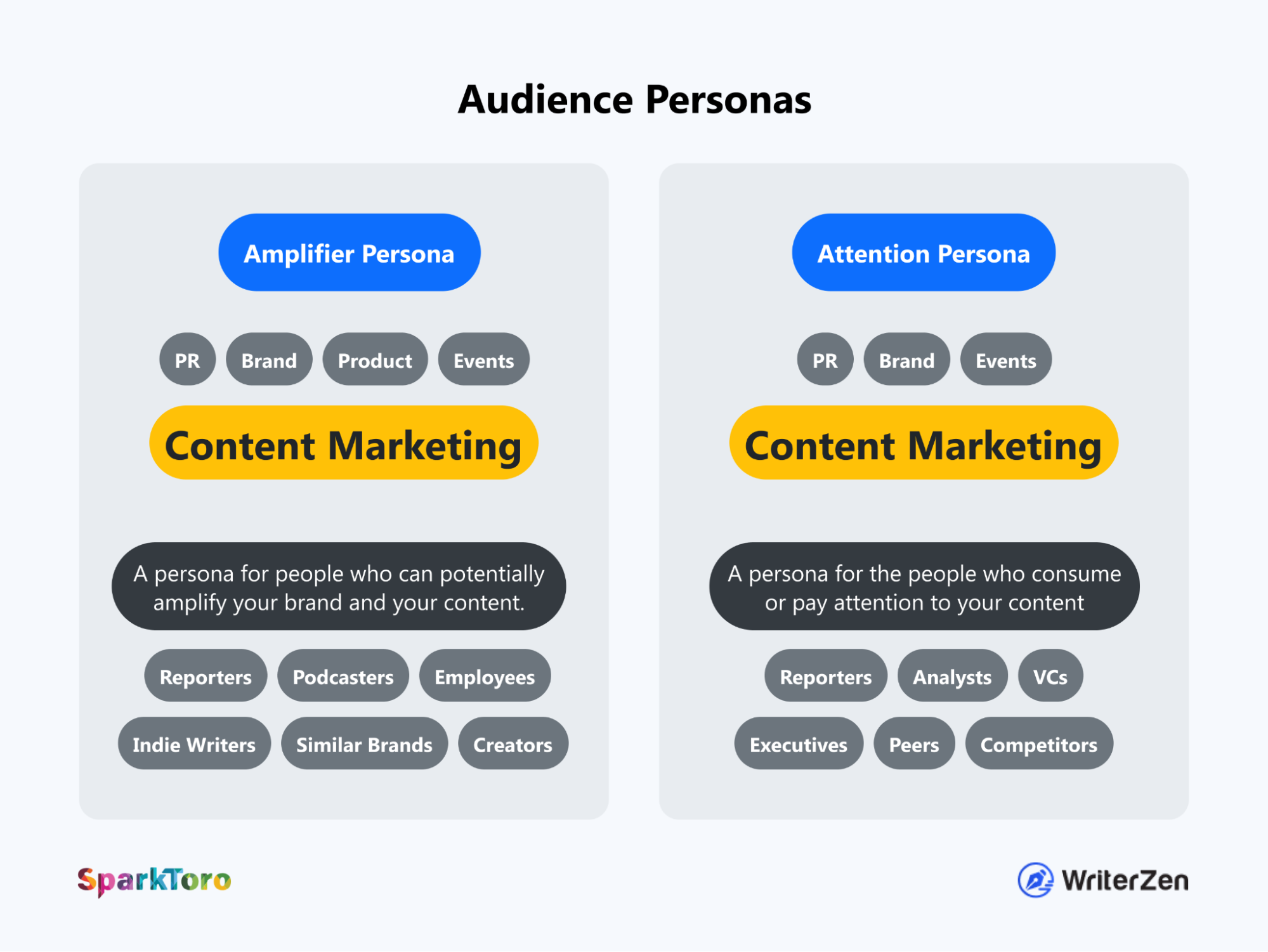 Two Types of Audience Personas