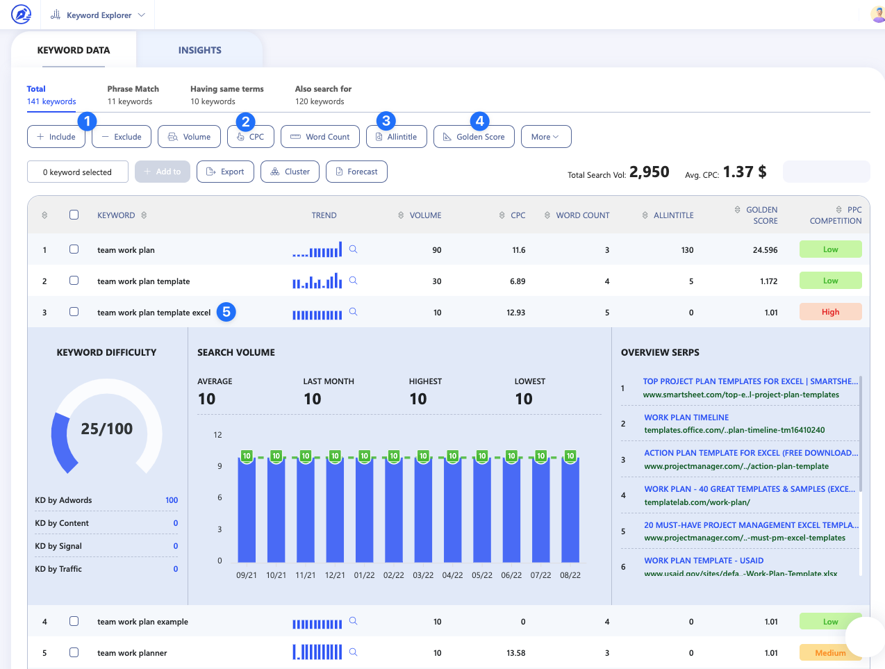 The Various Search Filters Under Keyword Data Gives More Details