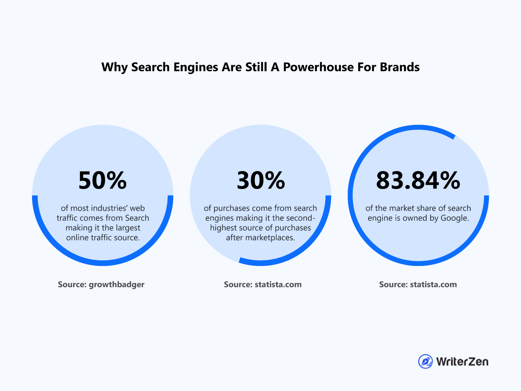 Why Search Engines Are Still A Powerhouse For Brands