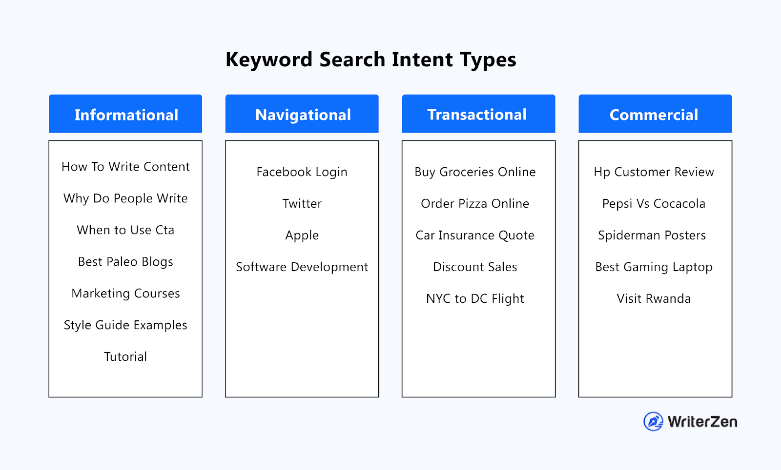 Four Keyword Search Intent Types