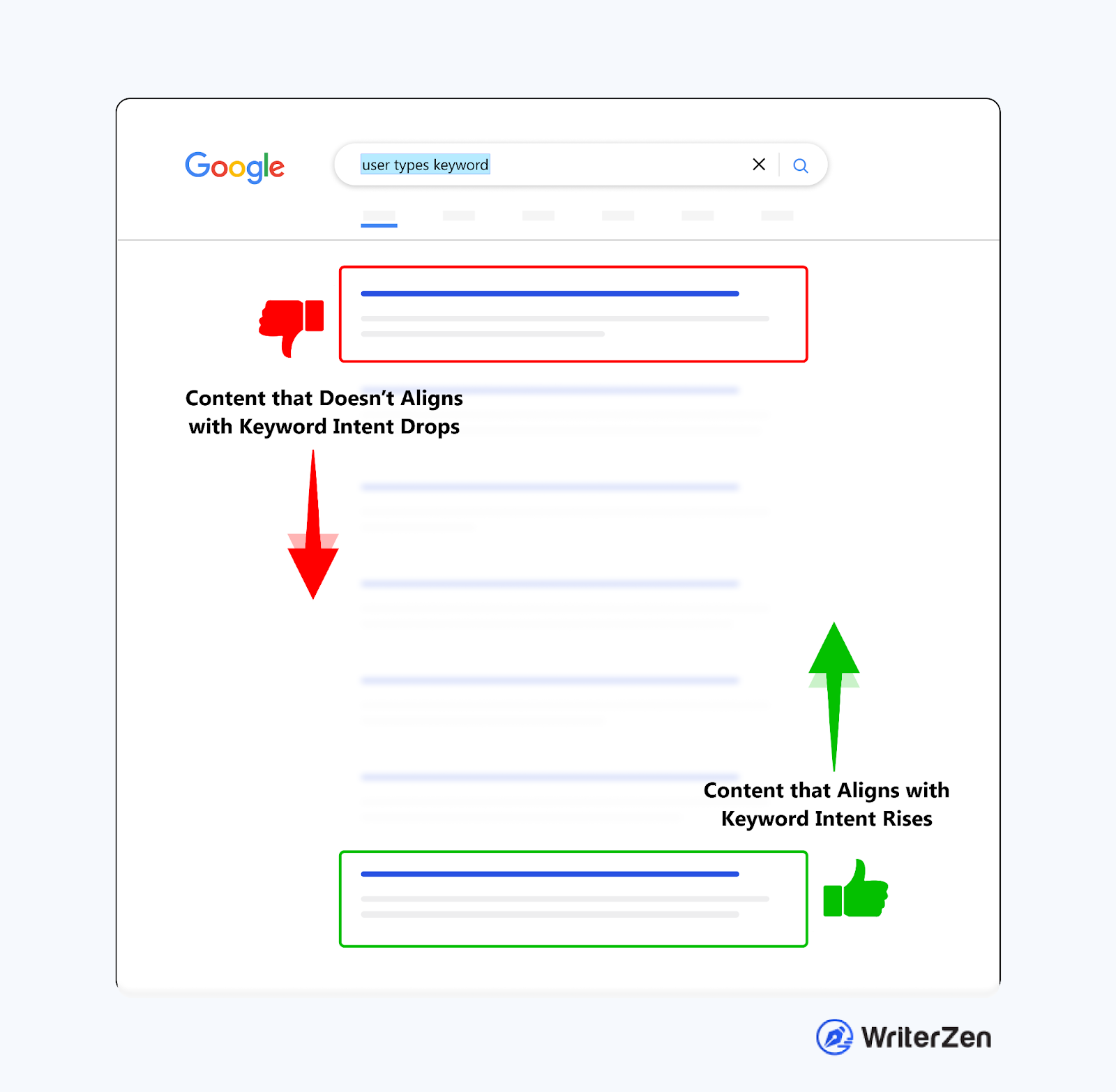 Mistaking User Intent Can Result In The Google Down Ranking