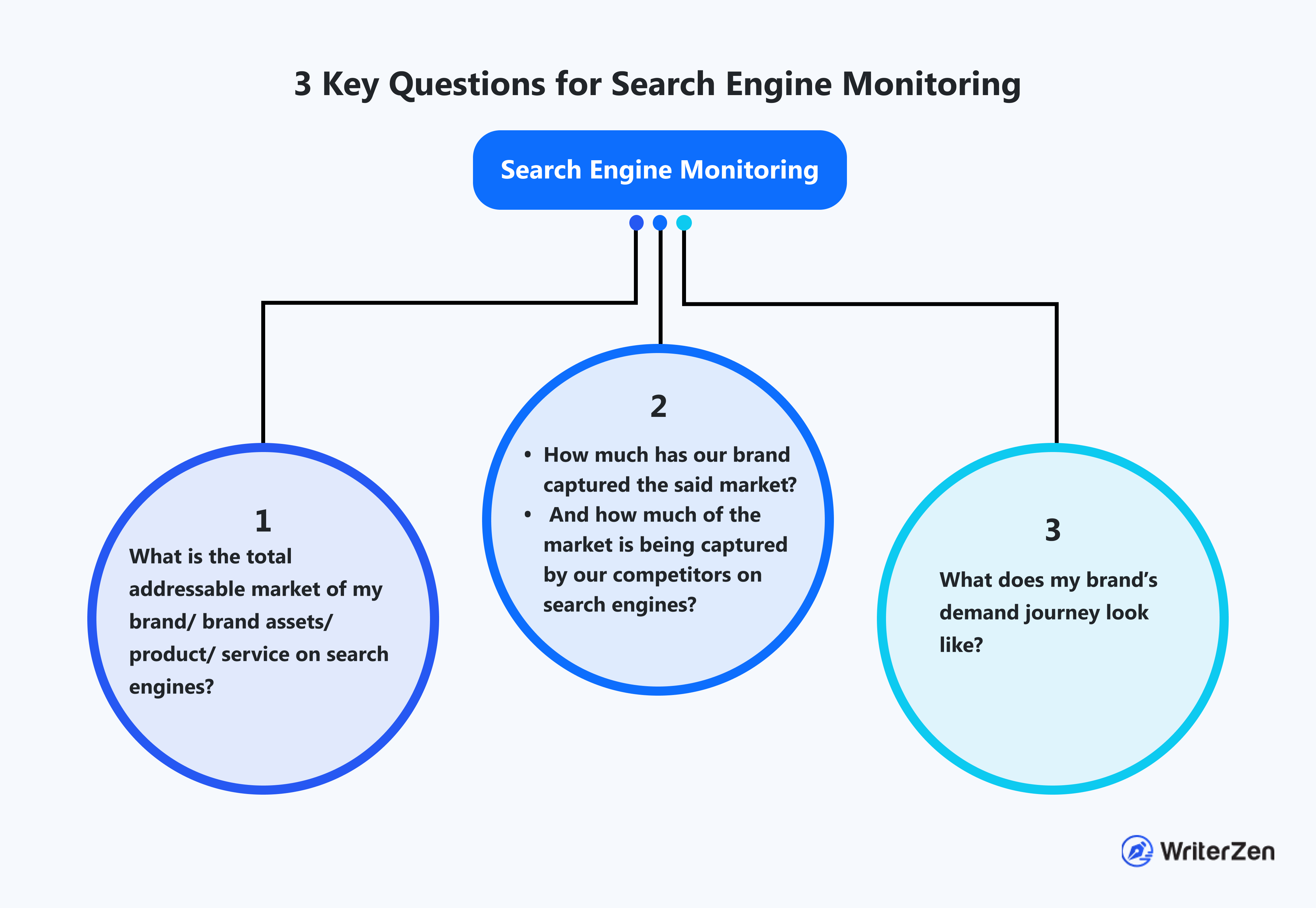 Three Key Questions For Search Engine Monitoring