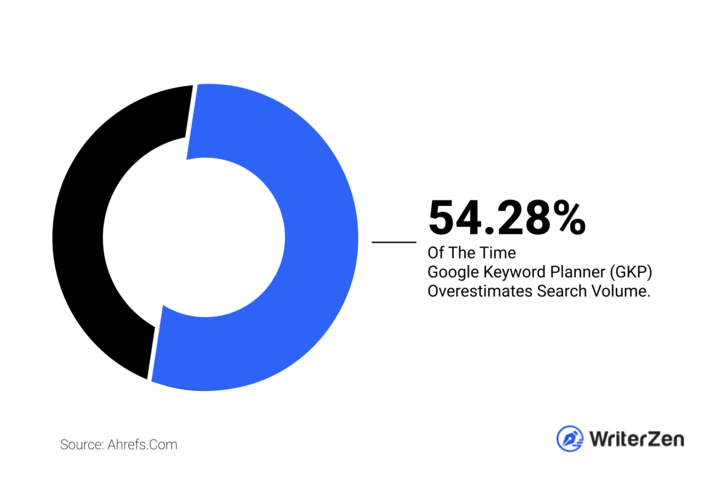 GKP overestimates search volume 54.28% of the time according to Ahrefs