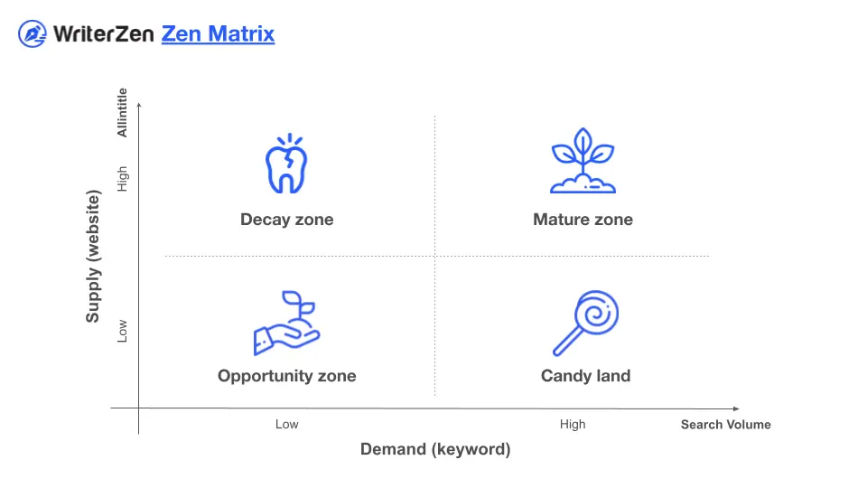 Zen Matrix’ four categorizing zones