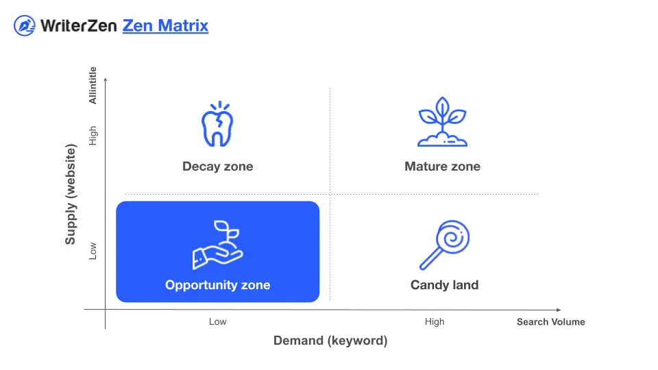 Zen Matrix’ Opportunity Zone