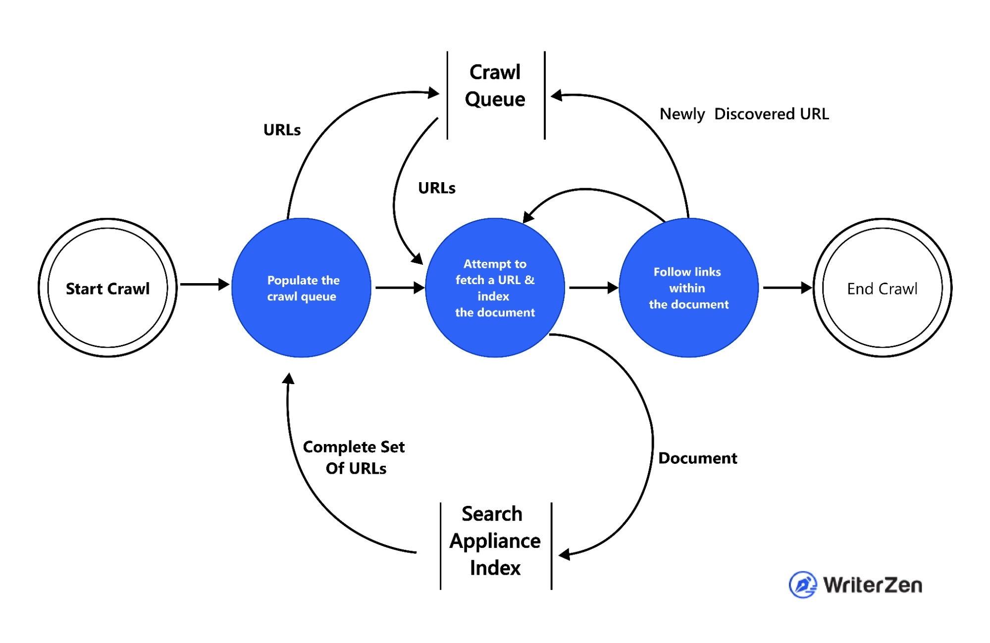 How a search engine crawls, fetches, and indexes data