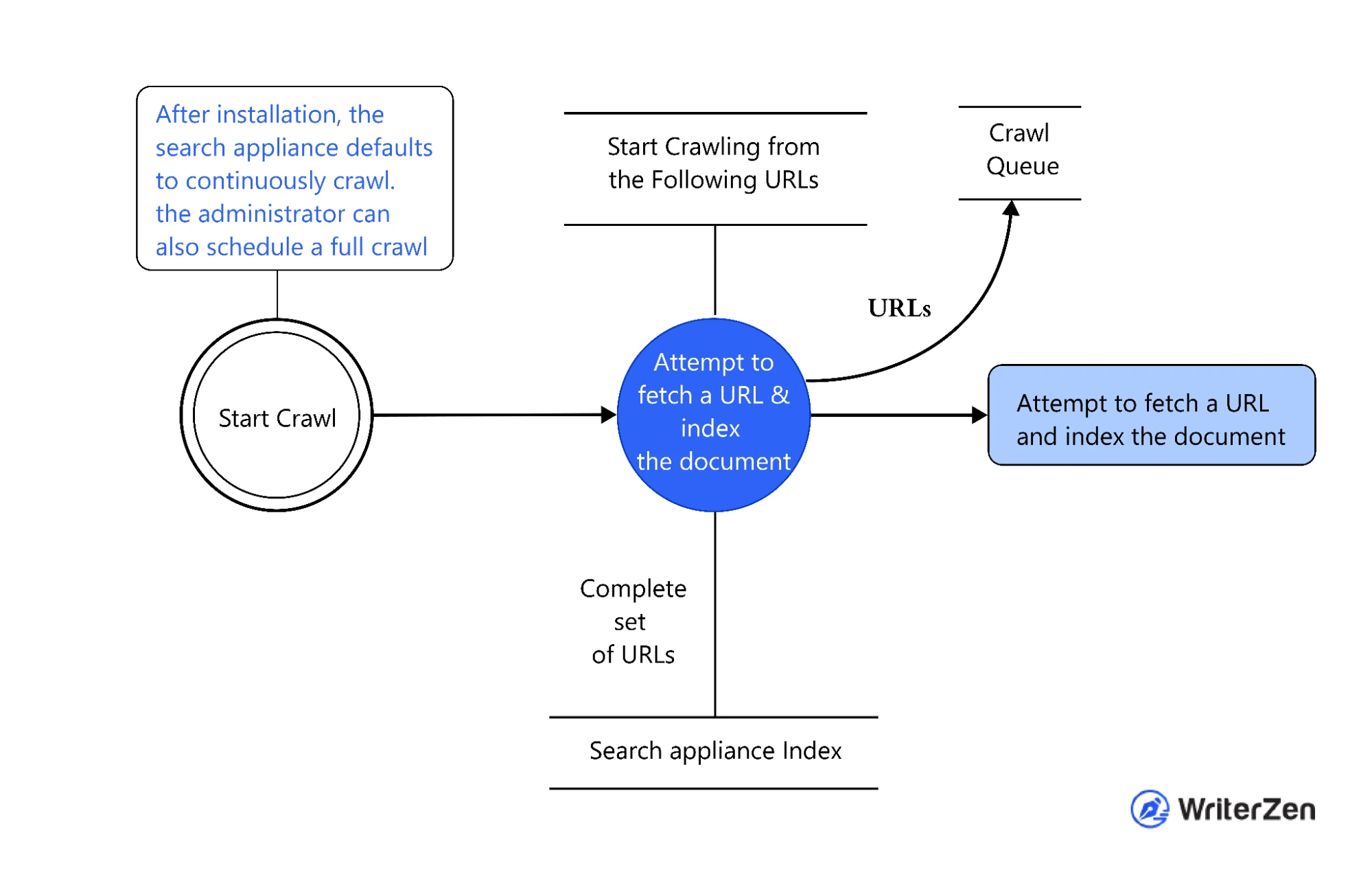 The data crawling process