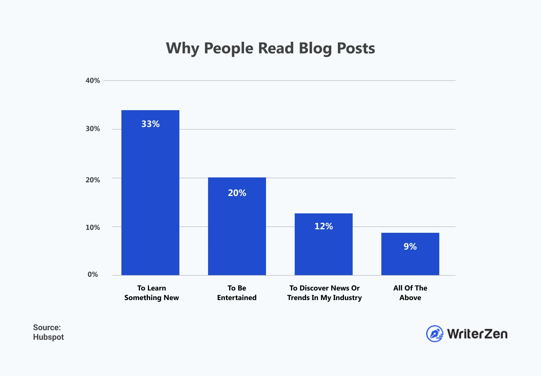 Why People Read Blog Posts