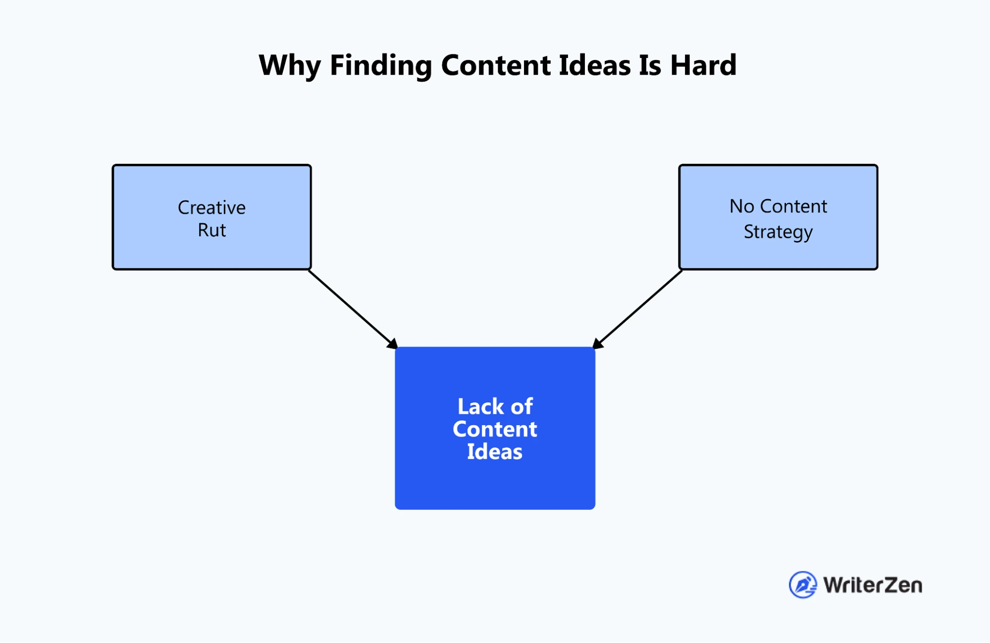 Why Finding Content Ideas Is Hard
