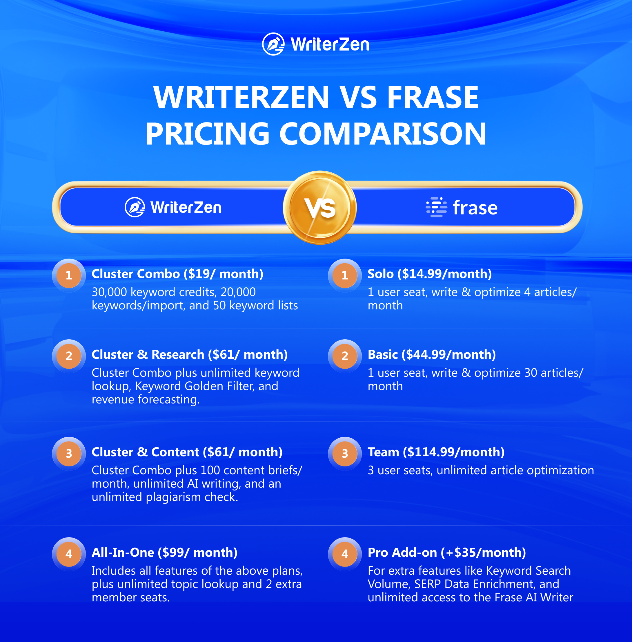 WriterZen vs Frase Pricing Comparison