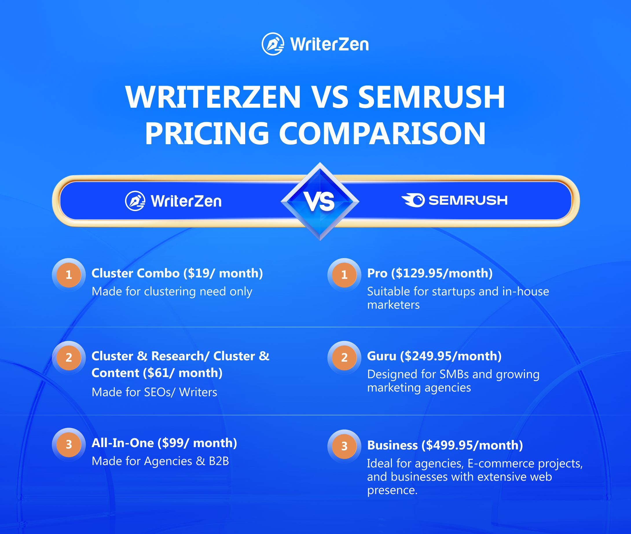 WriterZen vs SEMrush Pricing Comparison