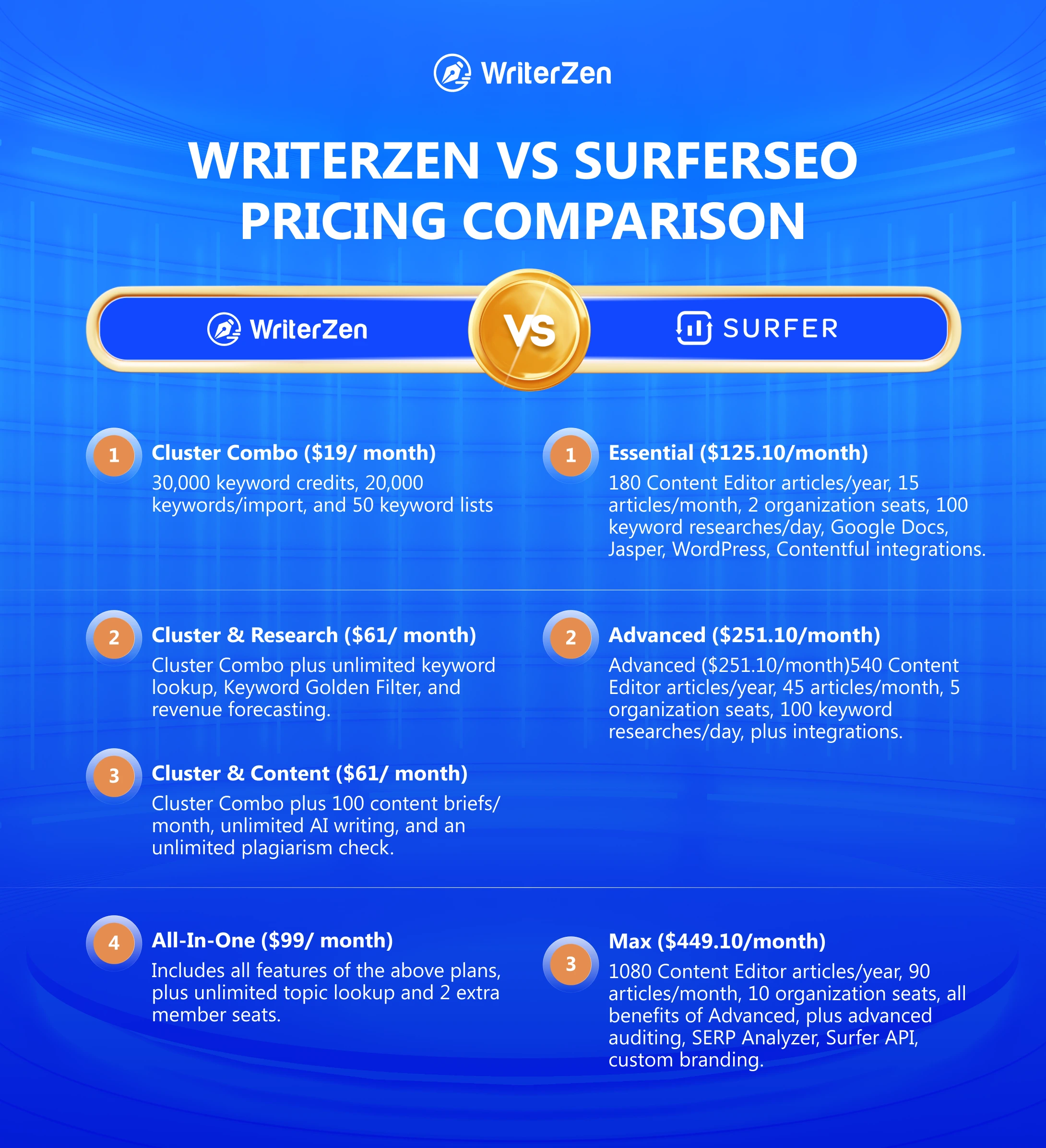 WriterZen and SurferSEO Pricing Comparison
