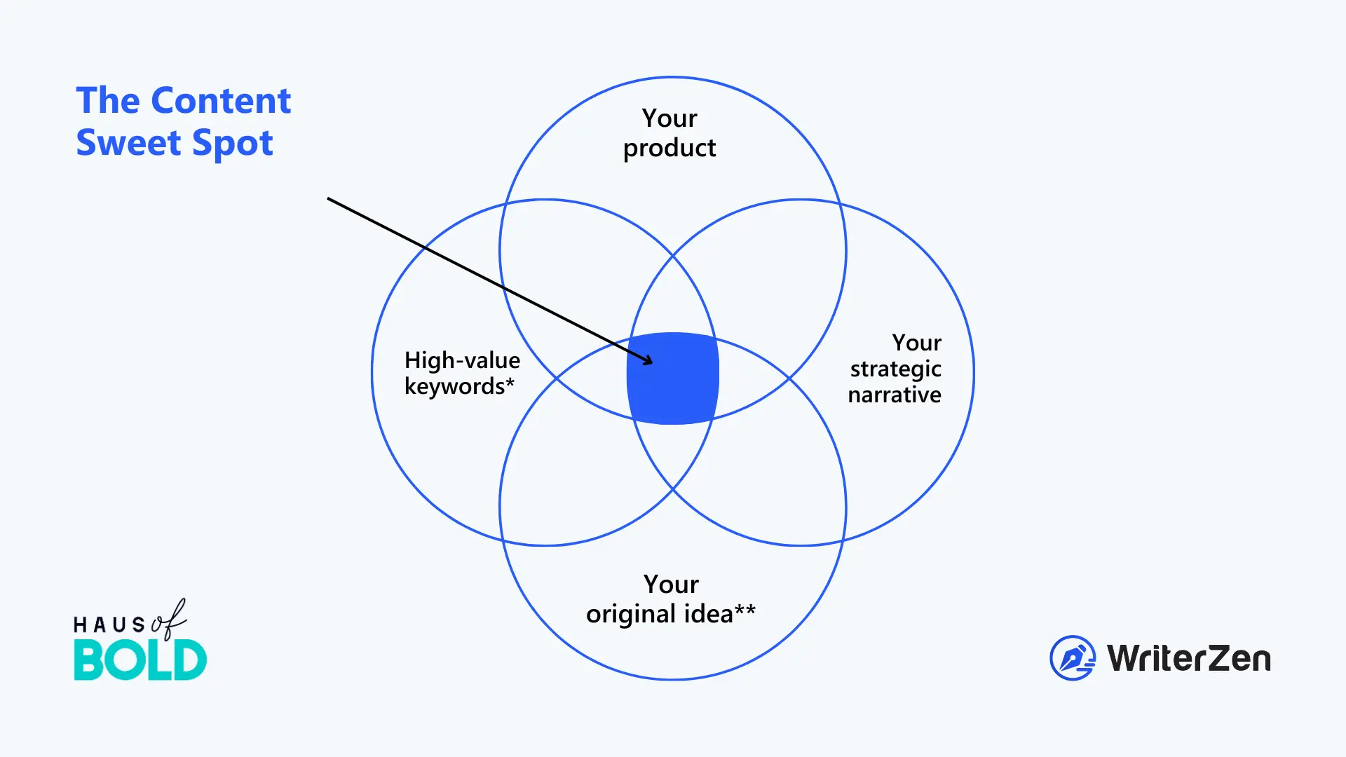 The Content Sweet Spot