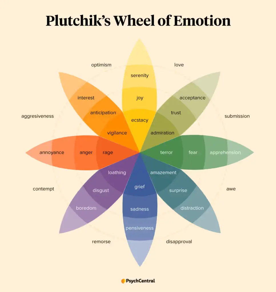 Plutchik's Wheel of Emotions