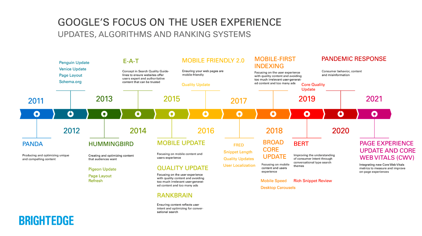 Google Algorithm Updates