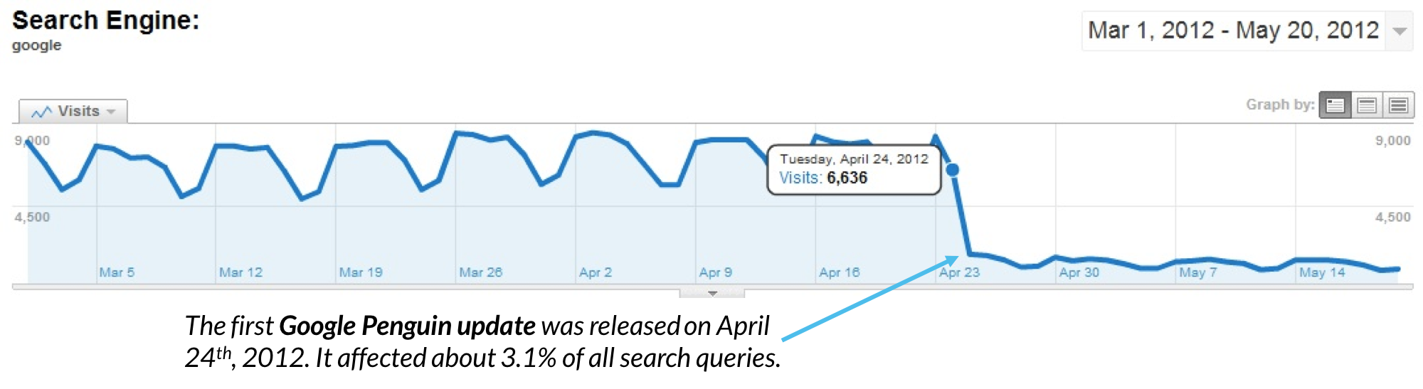 Google Penguin Updates