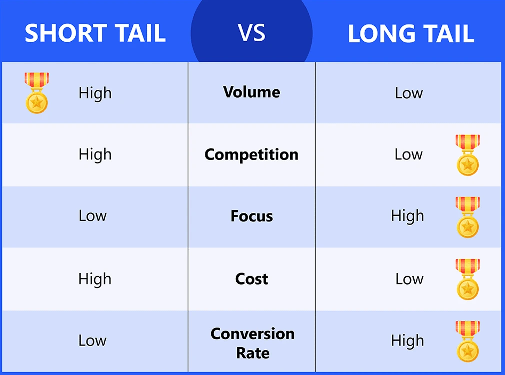 Comparison between short-tail and long-tail keywords