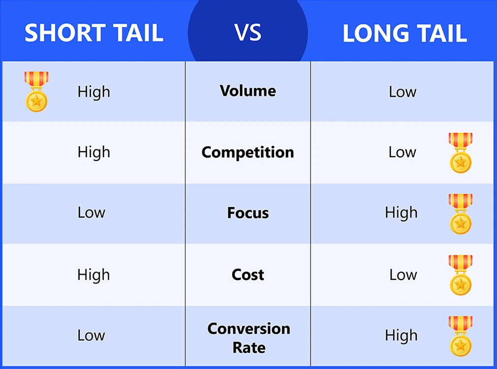 WriterZen - Short Tail vs. Long Tail Keywords: What’s the Difference?