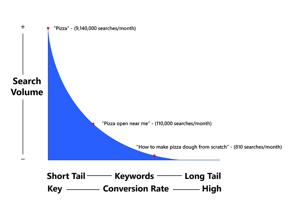 Search volume of short-tail and long-tail keyword
