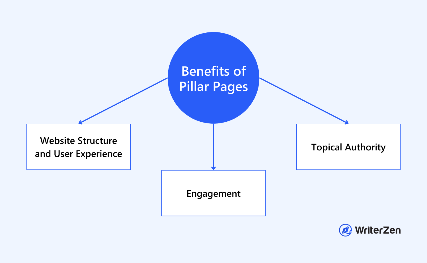 Benefits of Utilizing a Pillar Page