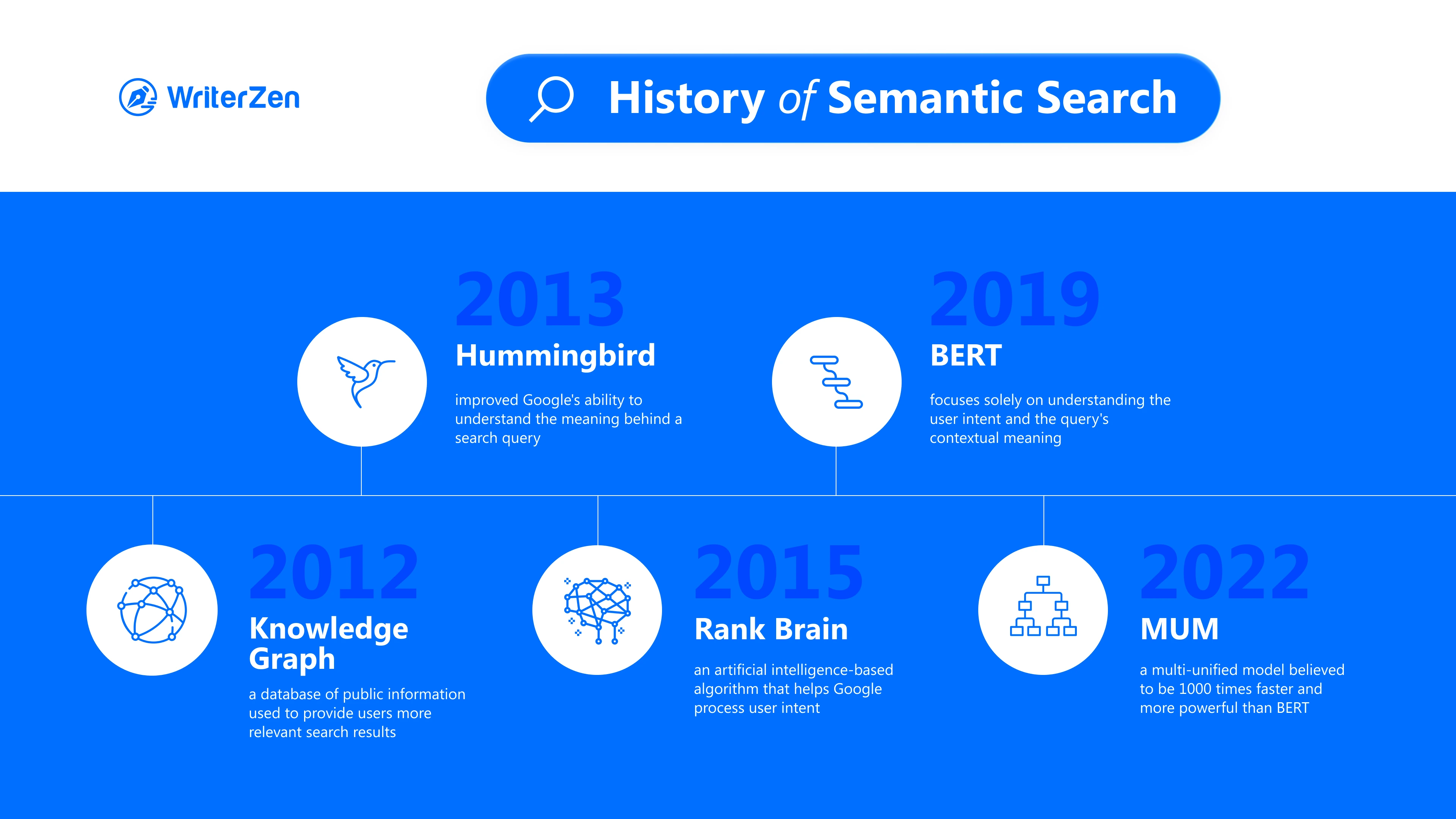 History of Semantic Search