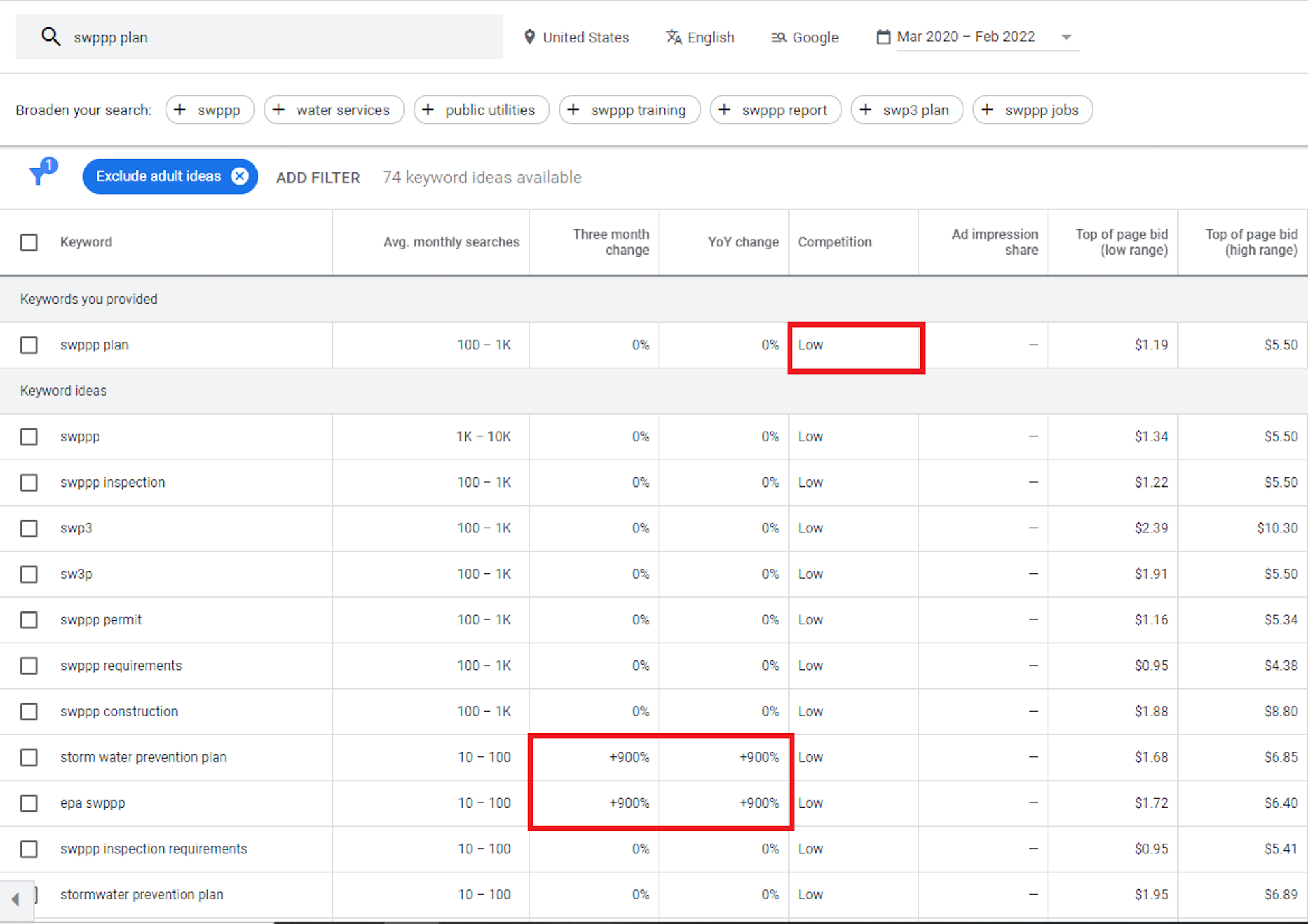 Google Keyword Planner Data