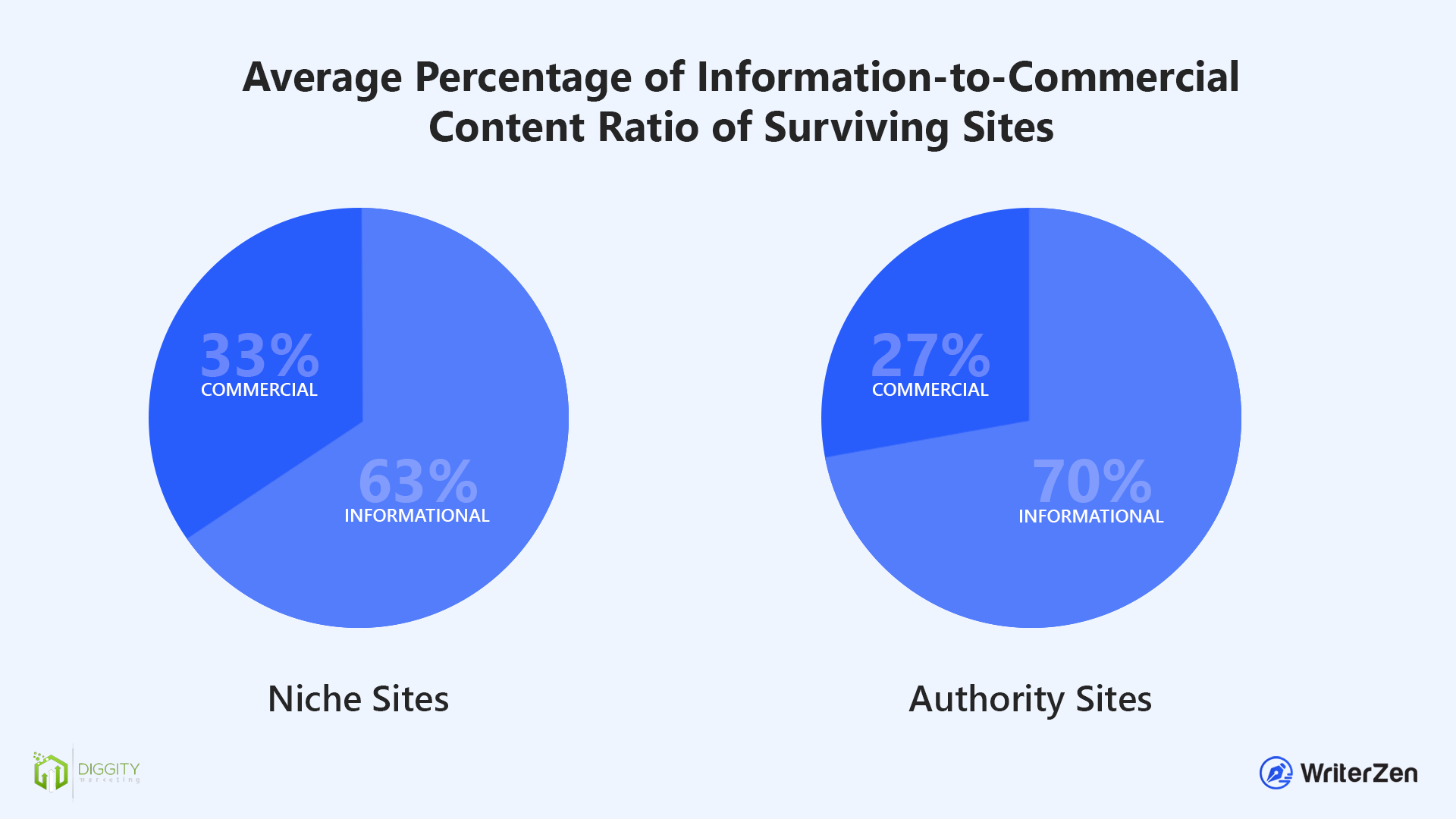 Informational-To-Commercial Content Ratio of Surviving Sites