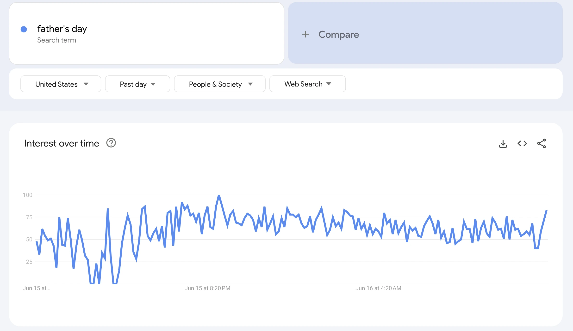 Example of Google Trends