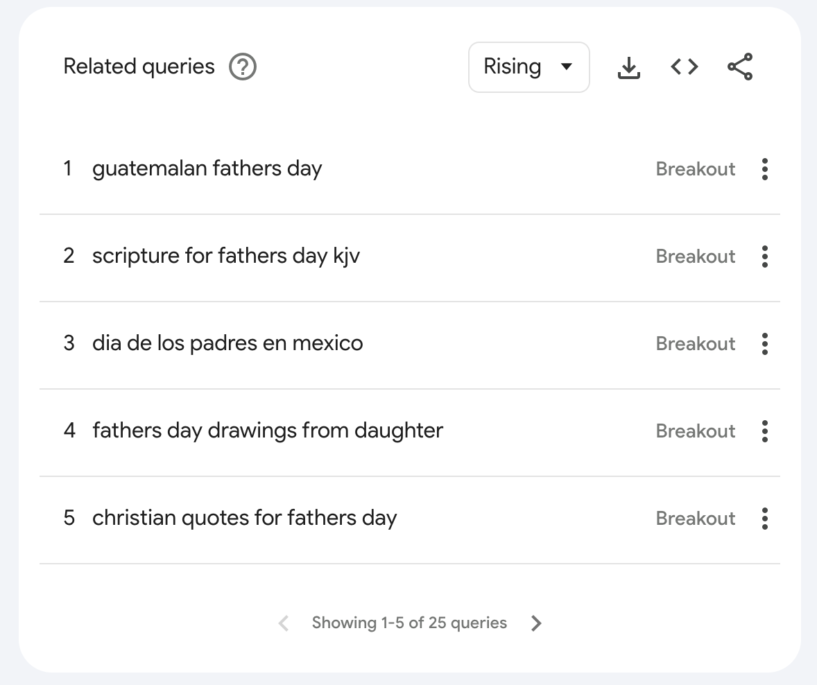 Google Trends' Rising Queries Section