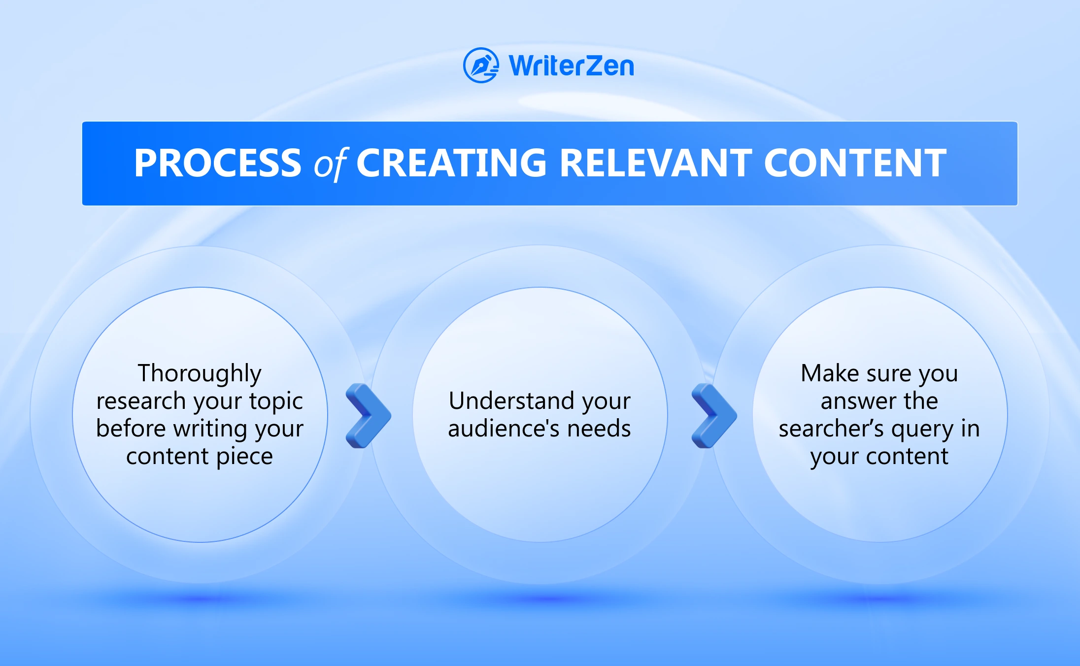 Process of Creating Relevant Content