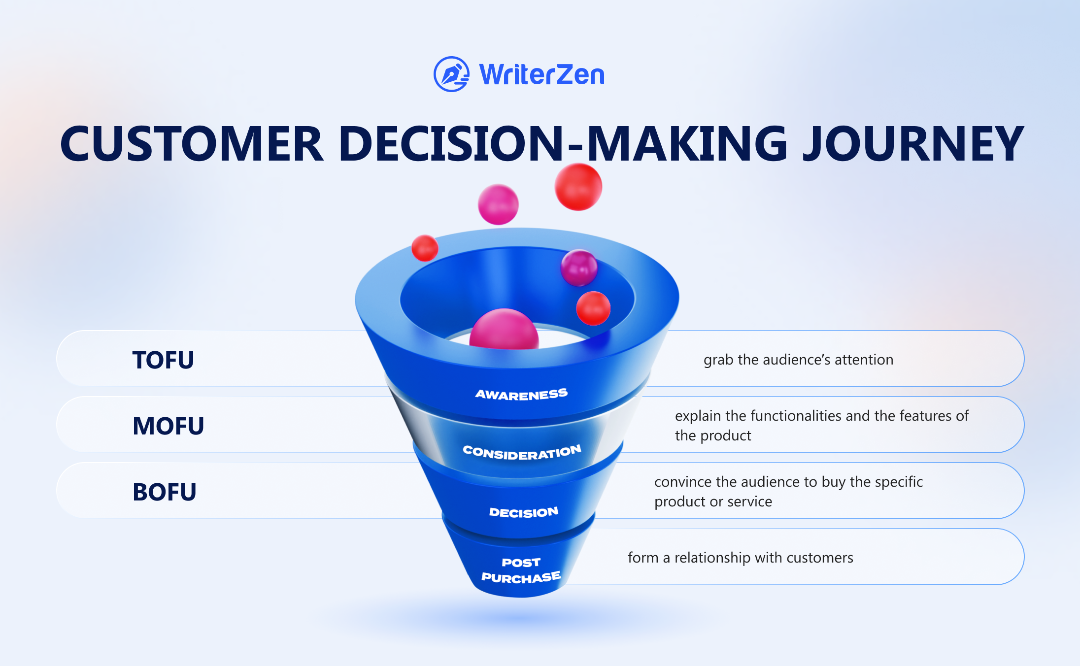 Customer Decision-making Journey