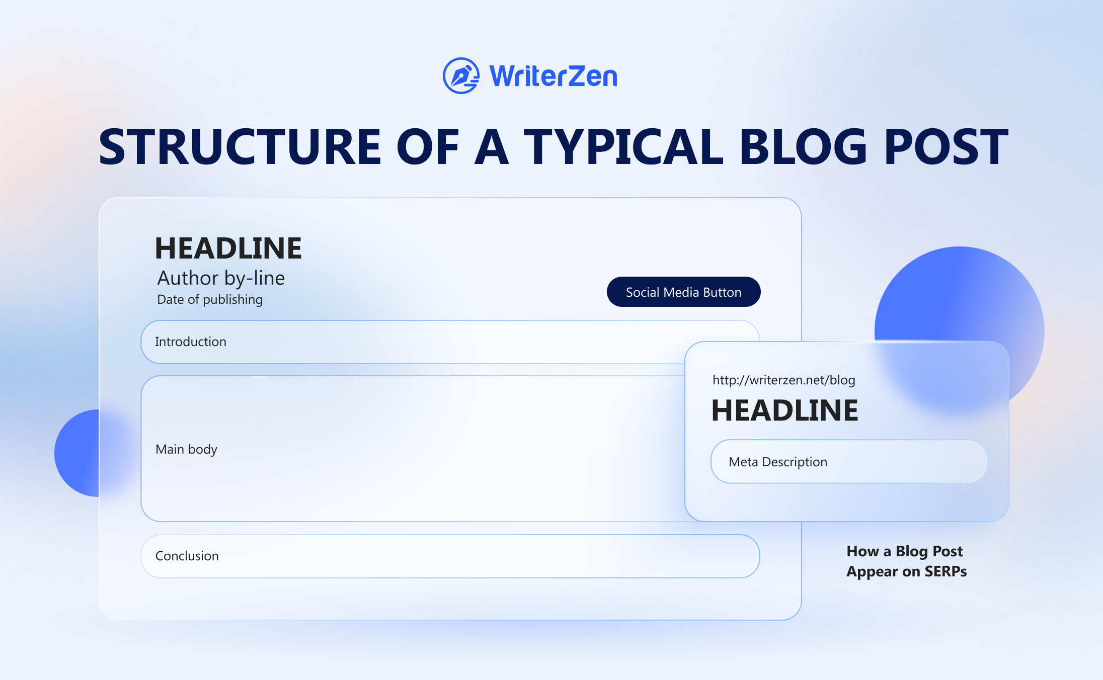 Structure of a Typical Blog Post