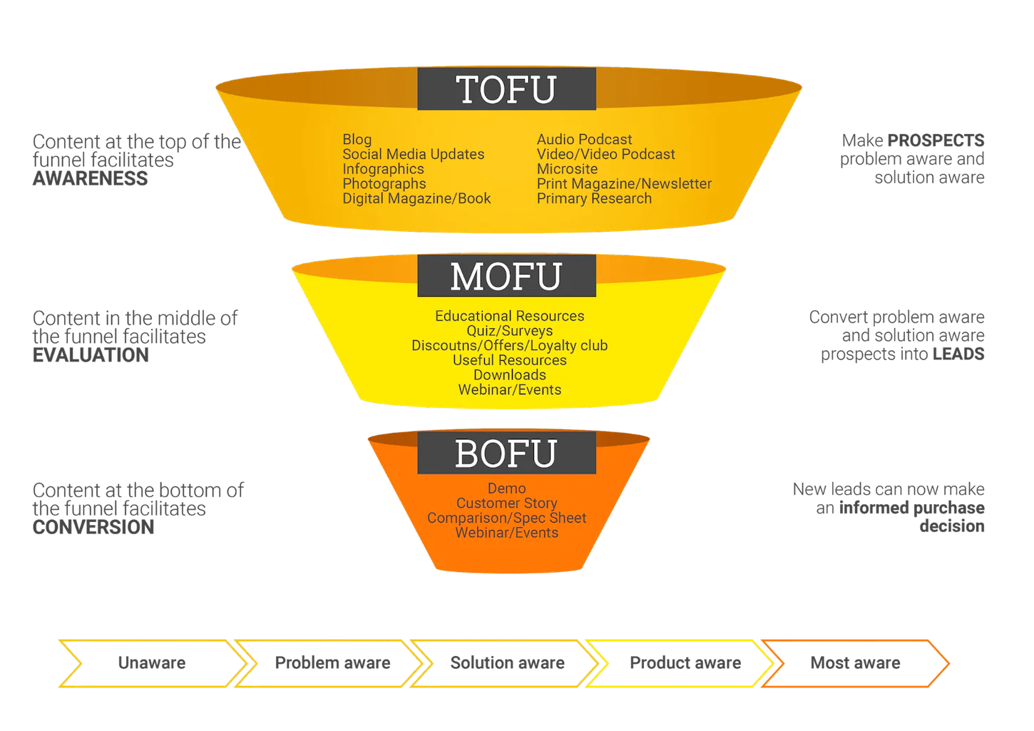 Buyer's Journey and Marketing Funnel