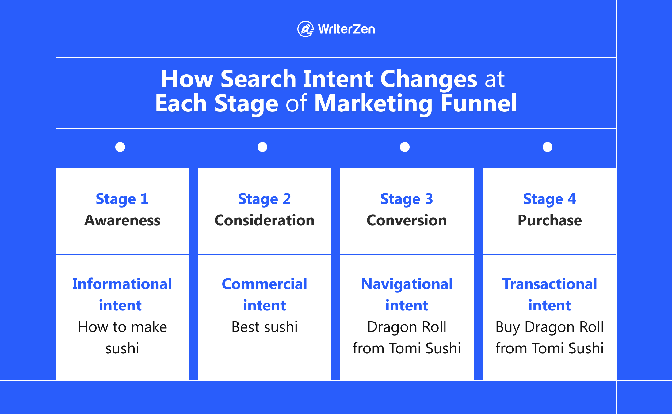 How Search Intent Changes at Each Stage of Marketing Funnel