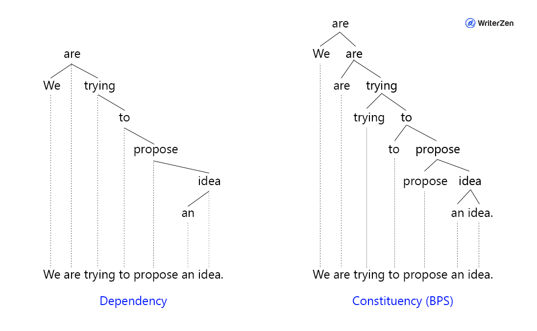 The Difference Between Constituency And Dependency Parsing